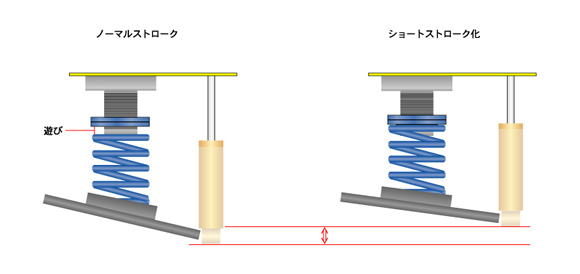 ショートストローク化の必要性