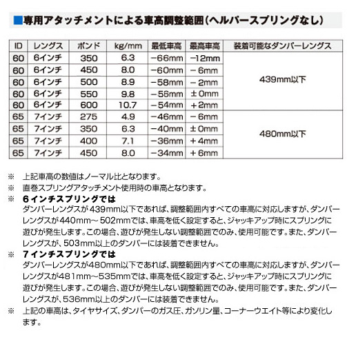 専用アタッチメントによる車高調整範囲（ヘルパースプリングなし）