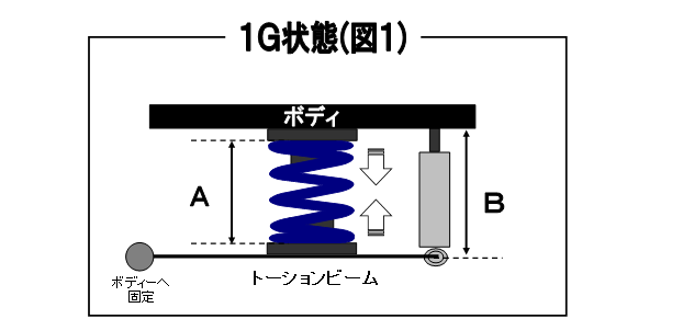 1G状態(図2)