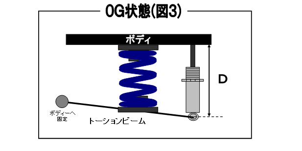 0G状態(図3)