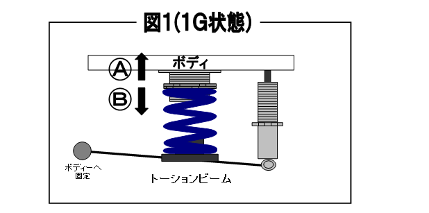 (図1)1G状態