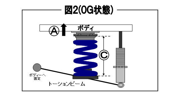 (図2)0G状態