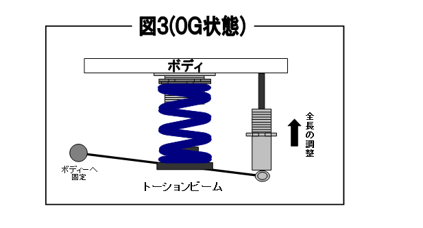 (図3)0G状態