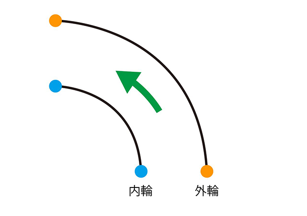 内輪と外輪