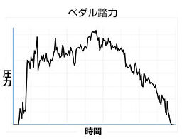ペダル踏力