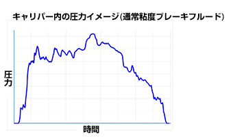 キャリパー内の圧力イメージ（通常粘度ブレーキフルード）
