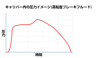 キャリパー内の圧力イメージ（高粘度ブレーキフルード）