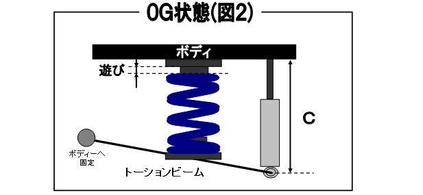 0G状態(図2)
