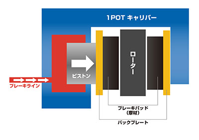 1POTキャリパー構造